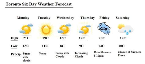 7-day weather forecast for toronto|seven day weather forecast toronto.